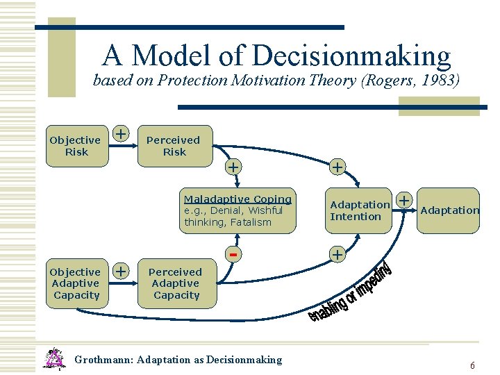 A Model of Decisionmaking based on Protection Motivation Theory (Rogers, 1983) Objective Risk +