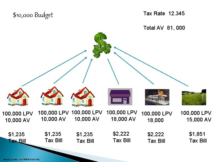 Tax Rate 12. 345 $10, 000 Budget Total AV 81, 000 100, 000 LPV