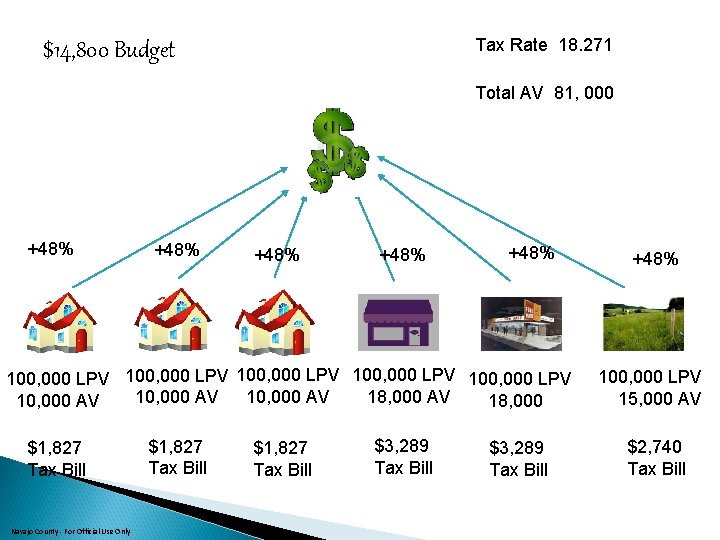 Tax Rate 18. 271 $14, 800 Budget Total AV 81, 000 +48% +48% 100,
