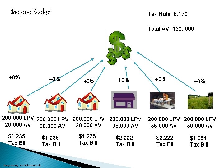 $10, 000 Budget Tax Rate 6. 172 Total AV 162, 000 +0% +0% 200,