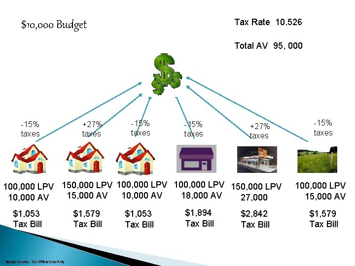 Tax Rate 10. 526 $10, 000 Budget Total AV 95, 000 -15% taxes +27%