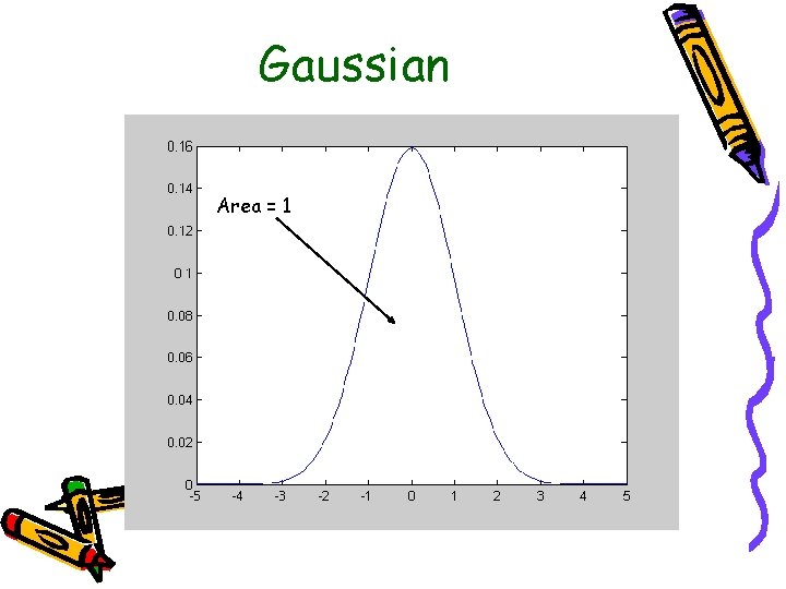 Gaussian Area = 1 
