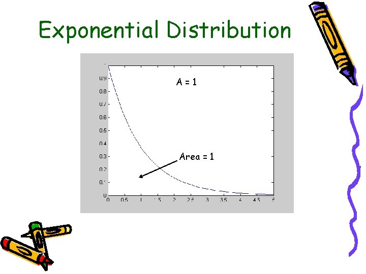 Exponential Distribution A=1 Area = 1 