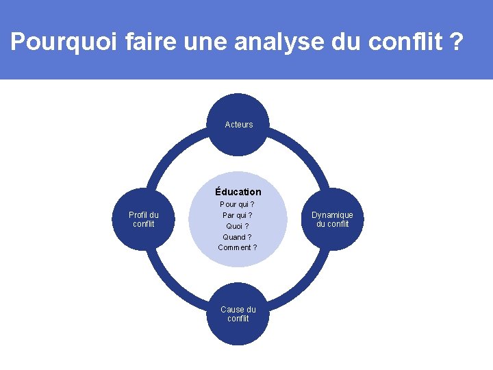 Pourquoi faire une analyse du conflit ? Acteurs Éducation Profil du conflit Pour qui