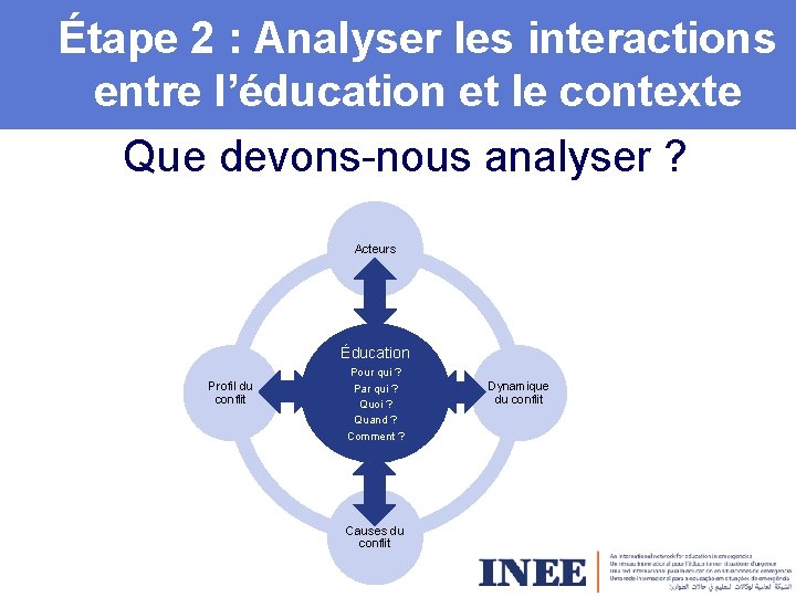 Étape 2 : Analyser les interactions entre l’éducation et le contexte Que devons-nous analyser