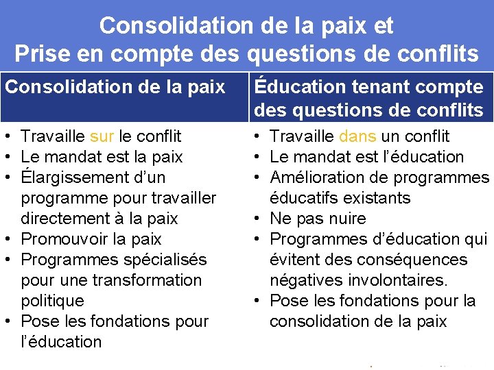 Consolidation de la paix et Prise en compte des questions de conflits Consolidation de