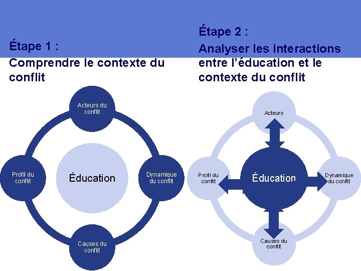 Étape 1 : Comprendre le contexte du conflit Étape 2 : Analyser les interactions