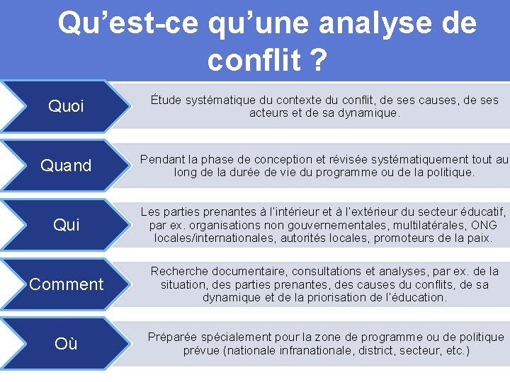 Qu’est-ce qu’une analyse de conflit ? Quoi Étude systématique du contexte du conflit, de