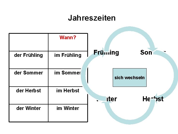 Jahreszeiten Wann? der Frühling im Frühling der Sommer im Sommer der Herbst im Herbst