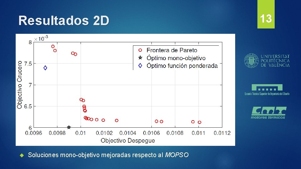 Resultados 2 D Soluciones mono-objetivo mejoradas respecto al MOPSO 13 