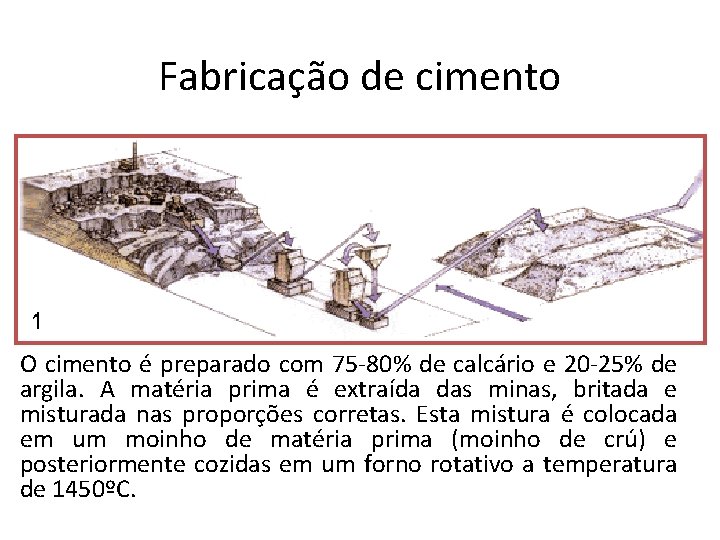 Fabricação de cimento O cimento é preparado com 75 -80% de calcário e 20