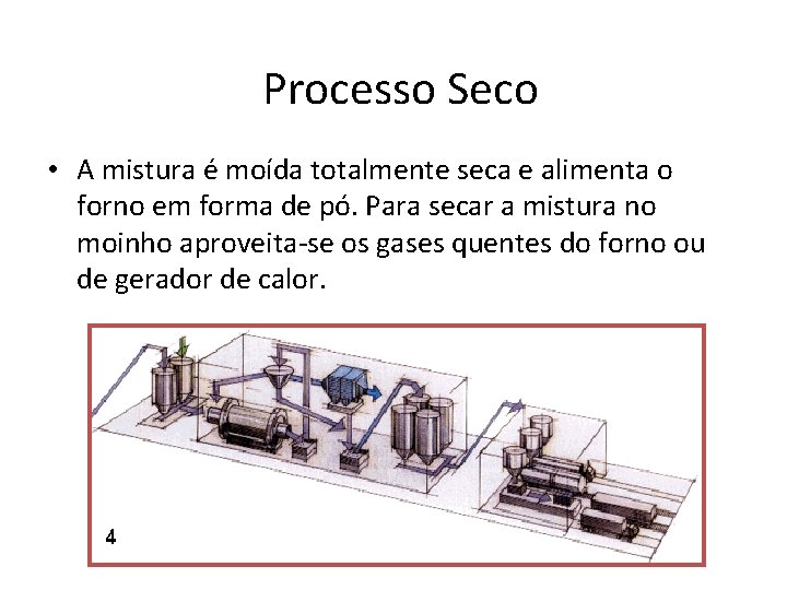 Processo Seco • A mistura é moída totalmente seca e alimenta o forno em