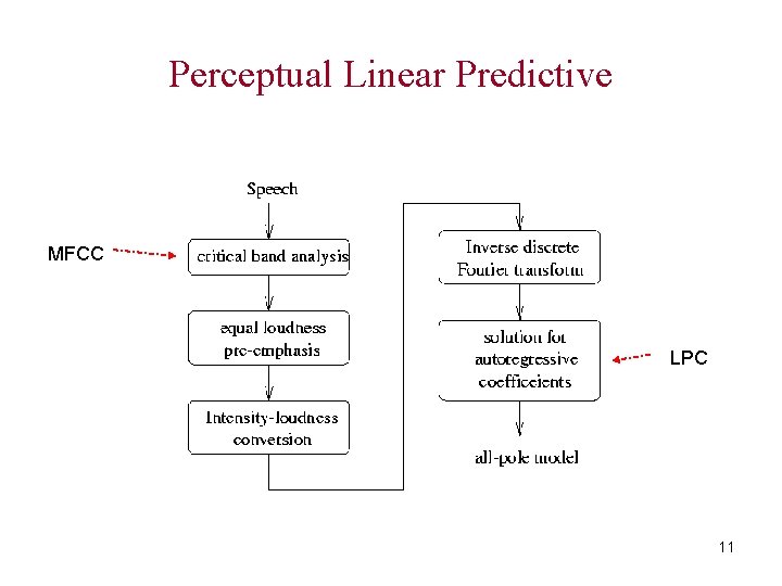 Perceptual Linear Predictive MFCC LPC 11 