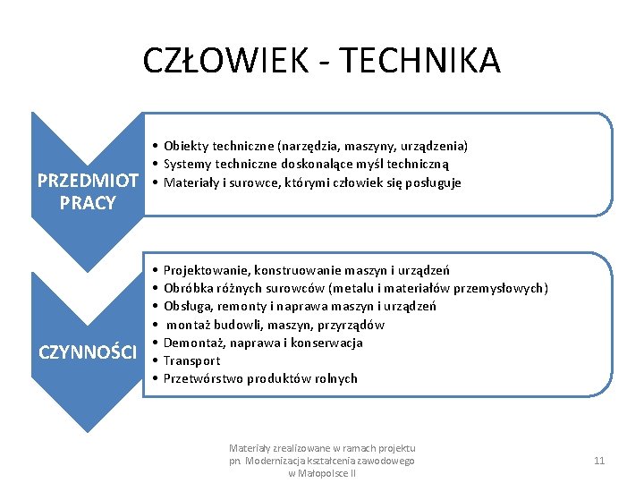 CZŁOWIEK - TECHNIKA PRZEDMIOT PRACY CZYNNOŚCI • Obiekty techniczne (narzędzia, maszyny, urządzenia) • Systemy