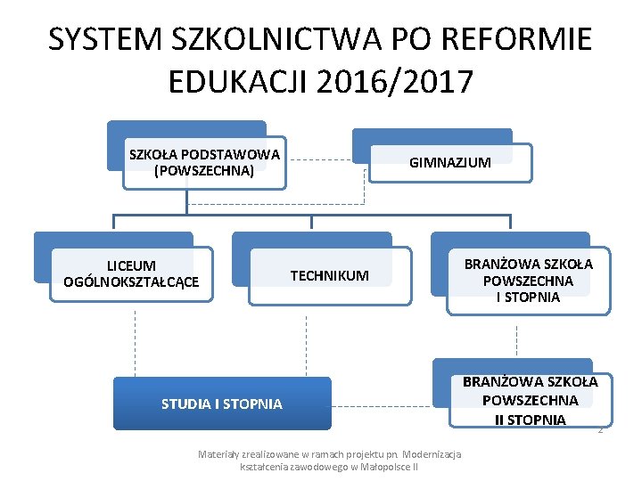 SYSTEM SZKOLNICTWA PO REFORMIE EDUKACJI 2016/2017 SZKOŁA PODSTAWOWA (POWSZECHNA) LICEUM OGÓLNOKSZTAŁCĄCE STUDIA I STOPNIA