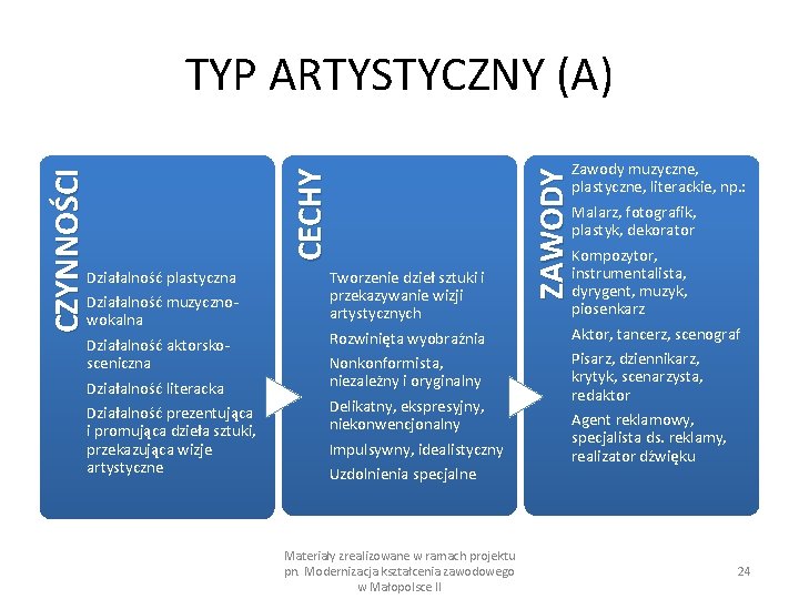 Tworzenie dzieł sztuki i przekazywanie wizji artystycznych Rozwinięta wyobraźnia Nonkonformista, niezależny i oryginalny Delikatny,