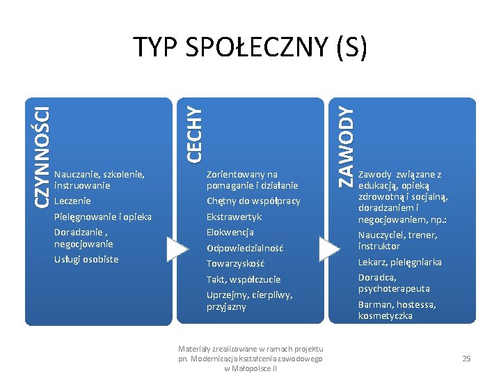 Nauczanie, szkolenie, instruowanie Zorientowany na pomaganie i działanie Leczenie Pielęgnowanie i opieka Doradzanie ,