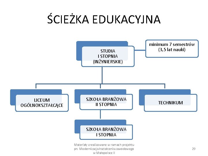 ŚCIEŻKA EDUKACYJNA minimum 7 semestrów (3, 5 lat nauki) STUDIA I STOPNIA (INŻYNIERSKIE) LICEUM