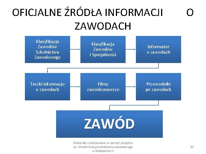 OFICJALNE ŹRÓDŁA INFORMACJI O ZAWODACH Klasyfikacja Zawodów Szkolnictwa Zawodowego Teczki informacjo o zawodach Klasyfikacja