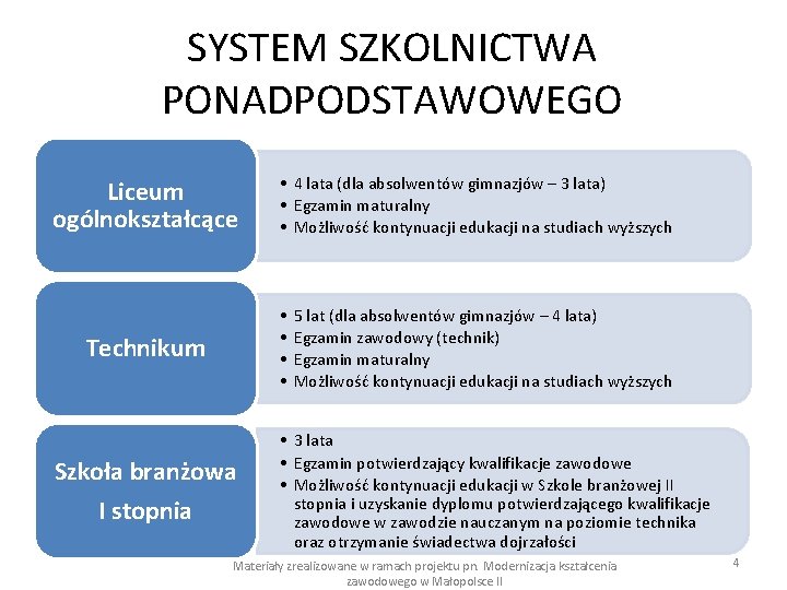 SYSTEM SZKOLNICTWA PONADPODSTAWOWEGO Liceum ogólnokształcące • 4 lata (dla absolwentów gimnazjów – 3 lata)