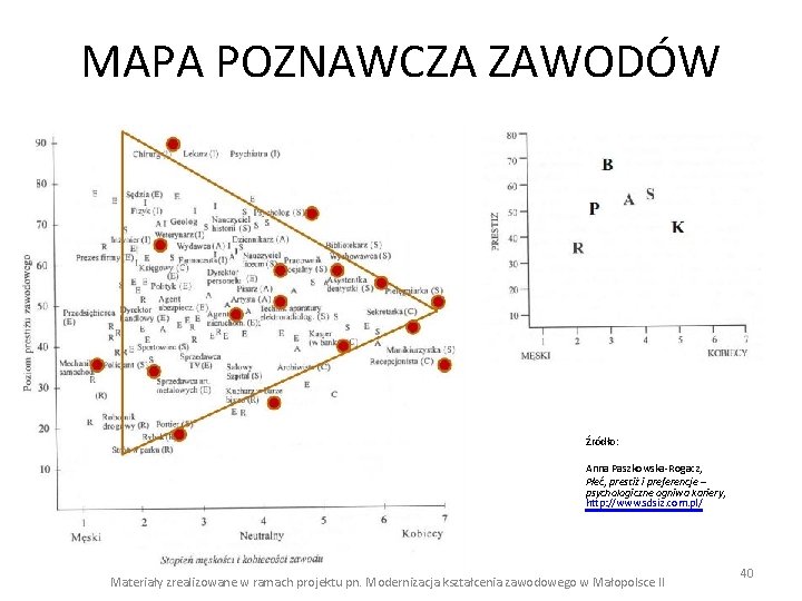 MAPA POZNAWCZA ZAWODÓW Źródło: Anna Paszkowska-Rogacz, Płeć, prestiż i preferencje – psychologiczne ogniwa kariery,