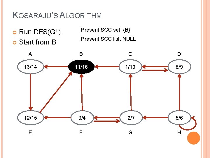 KOSARAJU’S ALGORITHM Run DFS(GT). Start from B Present SCC set: {B} Present SCC list: