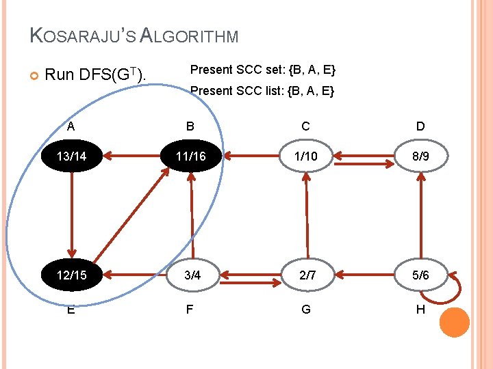 KOSARAJU’S ALGORITHM Run DFS(GT). Present SCC set: {B, A, E} Present SCC list: {B,