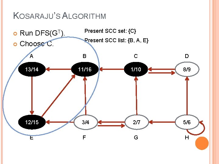 KOSARAJU’S ALGORITHM Run DFS(GT). Choose C. Present SCC set: {C} Present SCC list: {B,