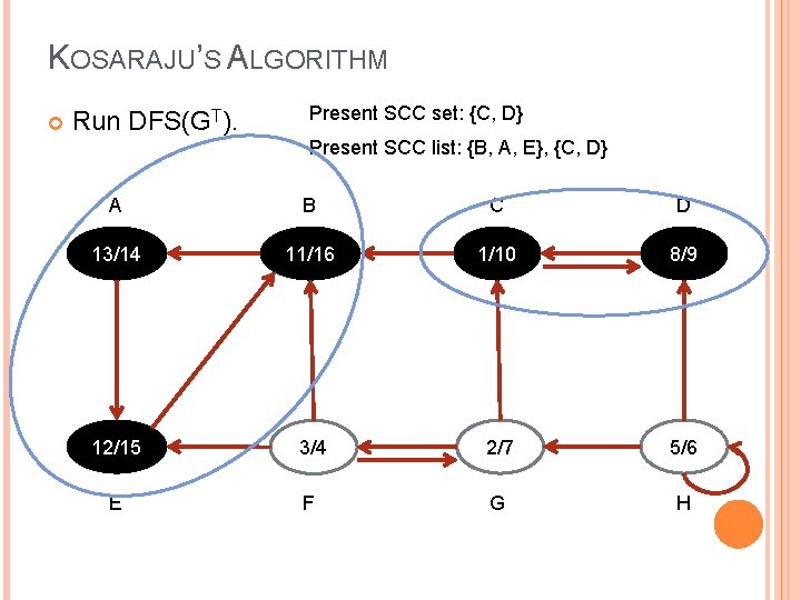 KOSARAJU’S ALGORITHM Run DFS(GT). Present SCC set: {C, D} Present SCC list: {B, A,