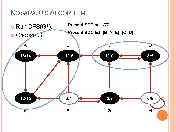 KOSARAJU’S ALGORITHM Run DFS(GT). Choose G. Present SCC set: {G} Present SCC list: {B,