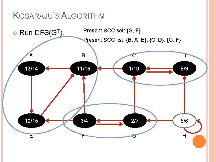 KOSARAJU’S ALGORITHM Run DFS(GT). Present SCC set: {G, F} Present SCC list: {B, A,