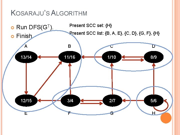 KOSARAJU’S ALGORITHM Run DFS(GT). Finish. Present SCC set: {H} Present SCC list: {B, A,