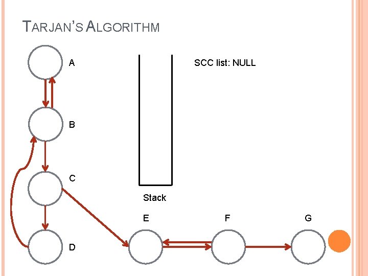 TARJAN’S ALGORITHM SCC list: NULL A B C Stack E D F G 