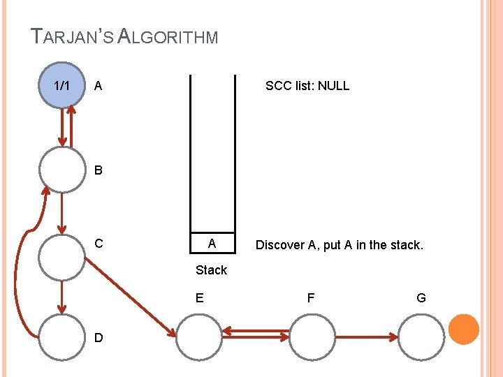 TARJAN’S ALGORITHM 1/1 SCC list: NULL A B C A Discover A, put A