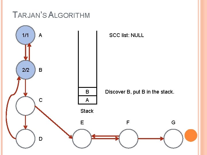 TARJAN’S ALGORITHM 1/1 A 2/2 B SCC list: NULL B C Discover B, put