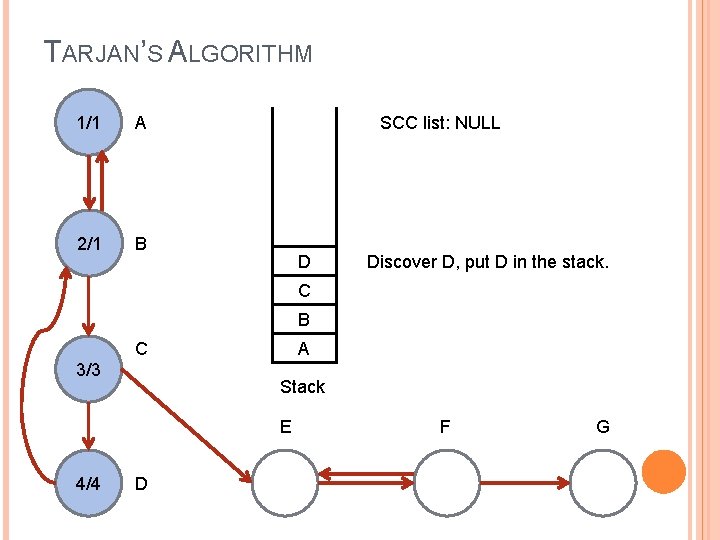 TARJAN’S ALGORITHM 1/1 A 2/1 B SCC list: NULL D Discover D, put D