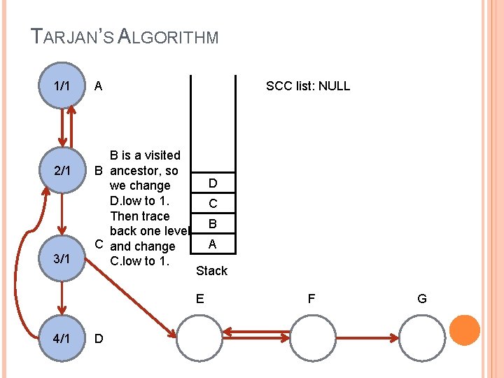 TARJAN’S ALGORITHM 1/1 2/1 3/1 SCC list: NULL A B is a visited B