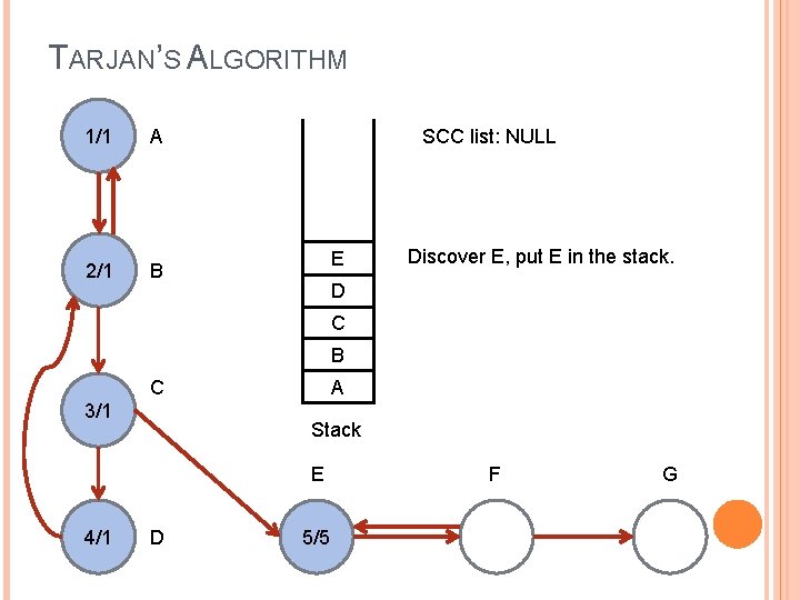 TARJAN’S ALGORITHM 1/1 A 2/1 B SCC list: NULL E Discover E, put E