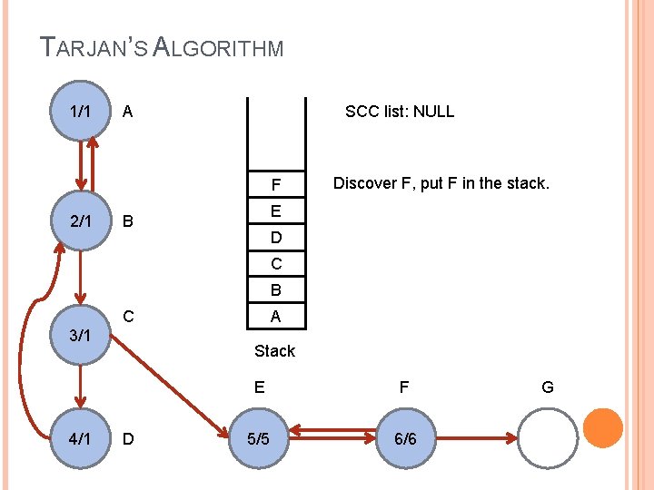 TARJAN’S ALGORITHM 1/1 SCC list: NULL A F 2/1 Discover F, put F in