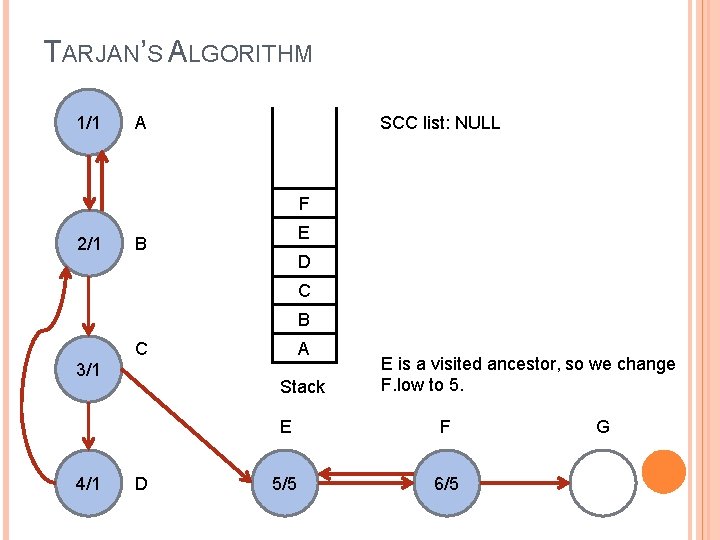 TARJAN’S ALGORITHM 1/1 SCC list: NULL A F 2/1 E B D C B