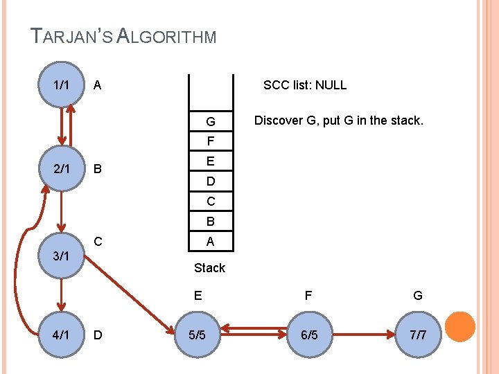 TARJAN’S ALGORITHM 1/1 SCC list: NULL A G Discover G, put G in the