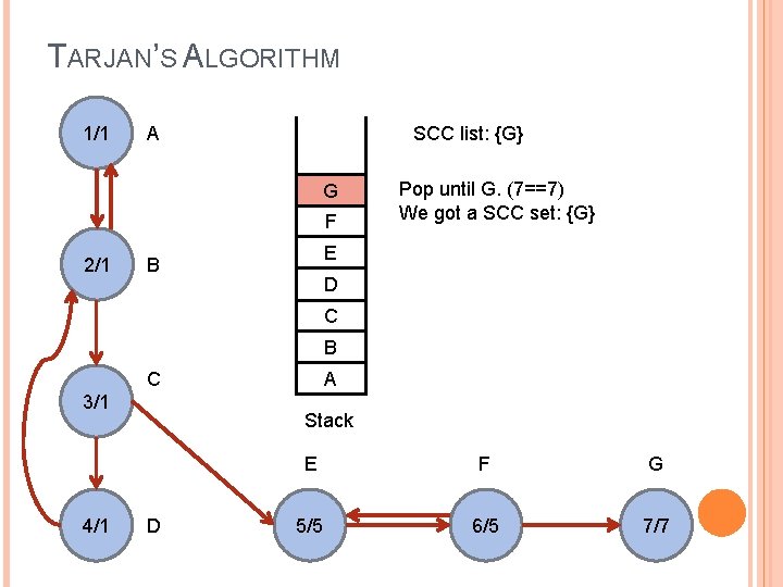 TARJAN’S ALGORITHM 1/1 SCC list: {G} A G F 2/1 Pop until G. (7==7)