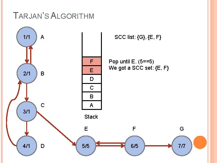 TARJAN’S ALGORITHM 1/1 SCC list: {G}, {E, F} A F 2/1 E B Pop