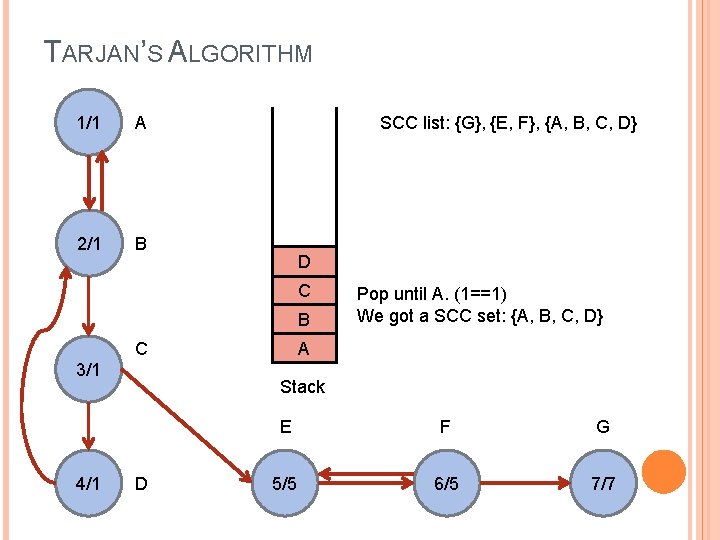 TARJAN’S ALGORITHM 1/1 A 2/1 B SCC list: {G}, {E, F}, {A, B, C,