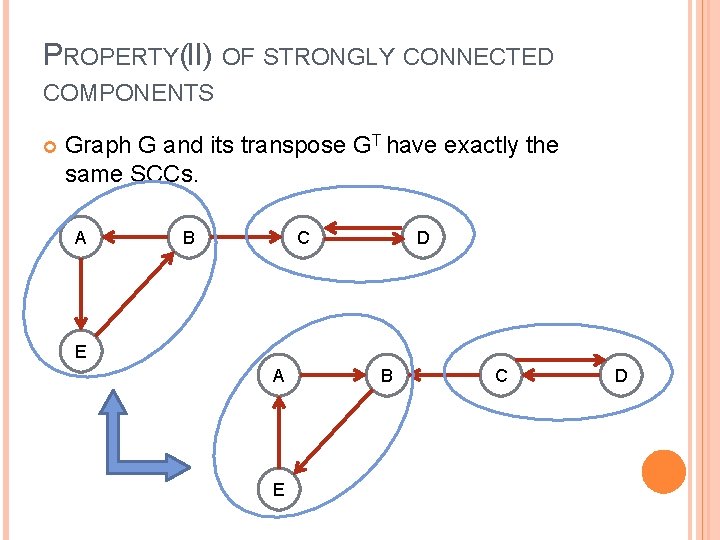 PROPERTY(II) OF STRONGLY CONNECTED COMPONENTS Graph G and its transpose GT have exactly the