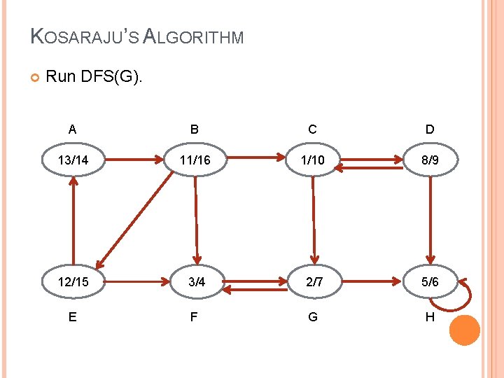 KOSARAJU’S ALGORITHM Run DFS(G). A B C D 13/14 11/16 1/10 8/9 12/15 3/4