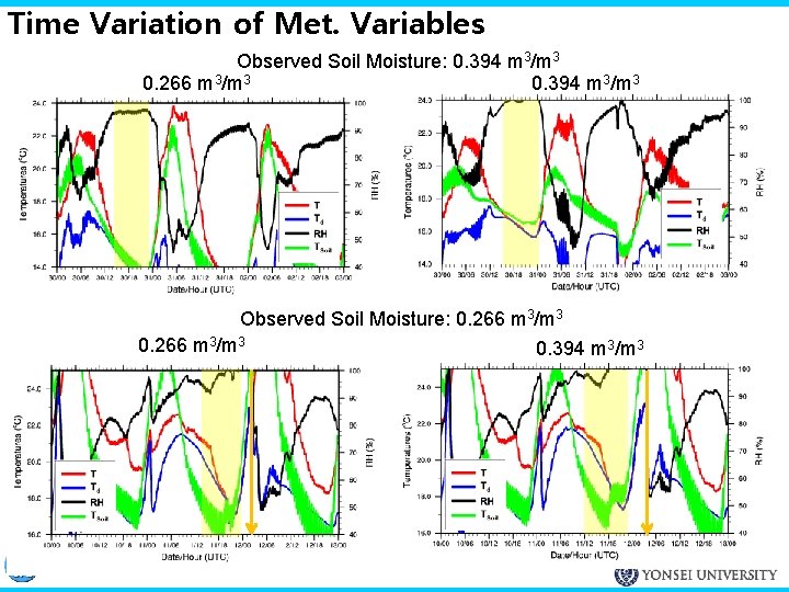 Time Variation of Met. Variables Observed Soil Moisture: 0. 394 m 3/m 3 0.