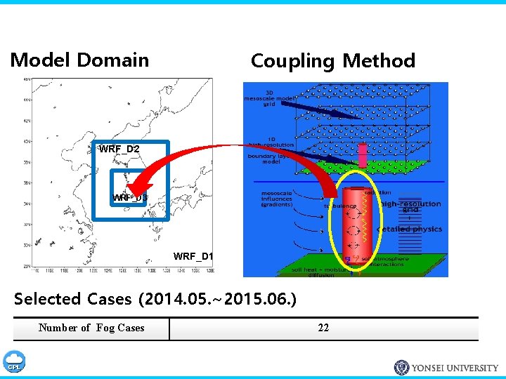 Model Domain Coupling Method WRF_D 2 WRF_D 3 WRF_D 1 Selected Cases (2014. 05.