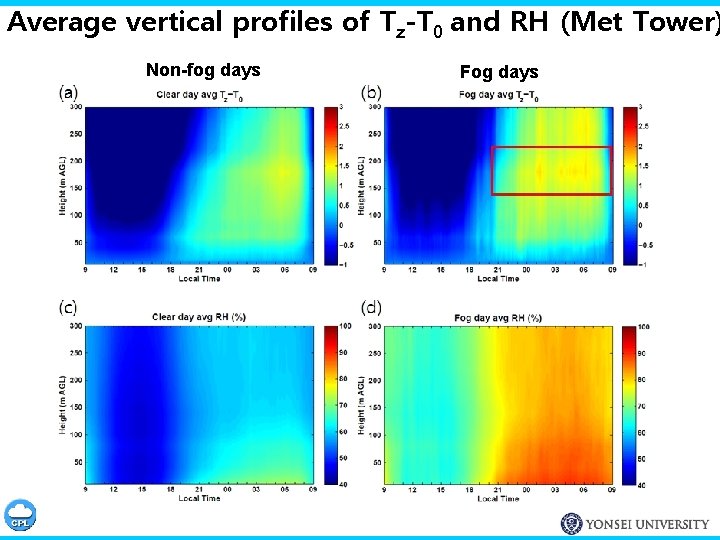 Average vertical profiles of Tz-T 0 and RH (Met Tower) Non-fog days Fog days