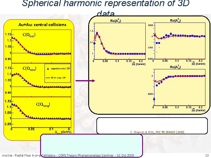 Spherical harmonic representation of 3 D data Au+Au: central collisions C(Qout) C(Qside) C(Qlong) Z.